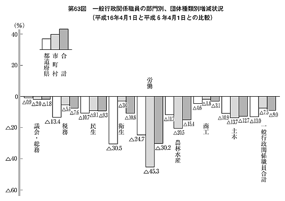 第63図 一般行政関係職員の部門別、団体種類別増減状況(平成16年4月1日と平成6年4月1日との比較)