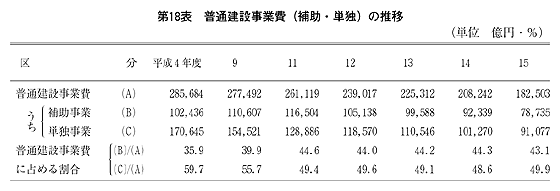 第18表 普通建設事業費(補助・単独)の推移