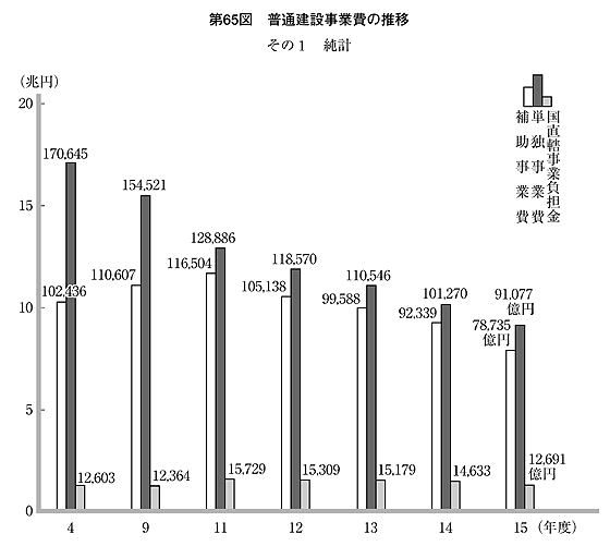 第65図 普通建設事業費の推移 その1 純計