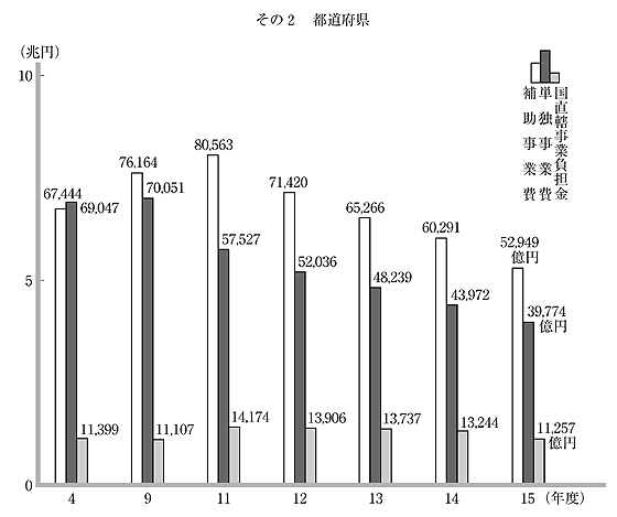 第65図 普通建設事業費の推移 その2 都道府県