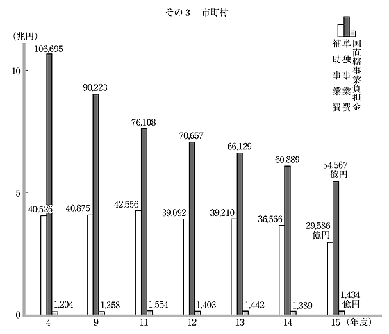 第65図 普通建設事業費の推移 その3 市町村