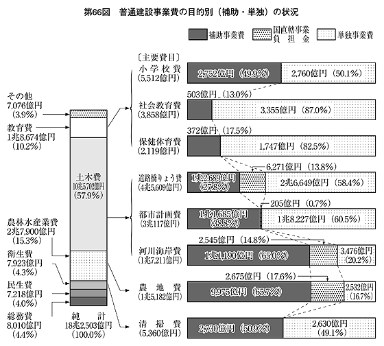 第66図 普通建設事業費の目的別(補助・単独)の状況