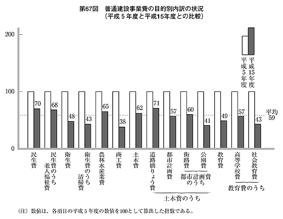 第67図 普通建設事業費の目的別内訳の状況(平成5年度と平成15年度との比較)