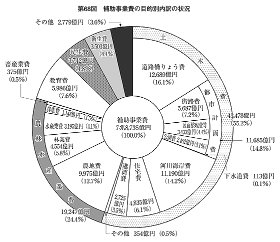 第68図 補助事業費の目的別内訳の状況