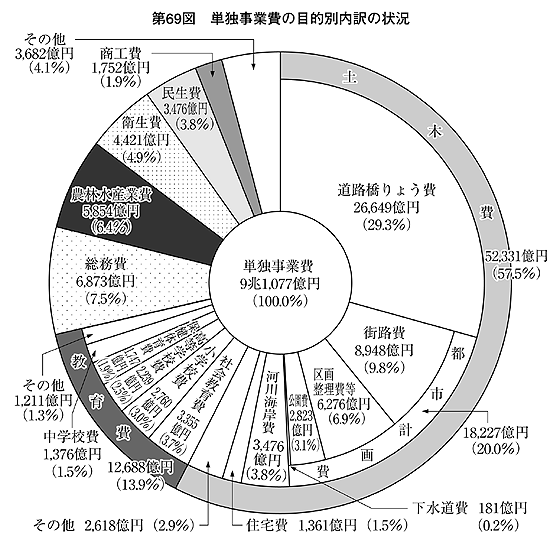 第69図 単独事業費の目的別内訳の状況