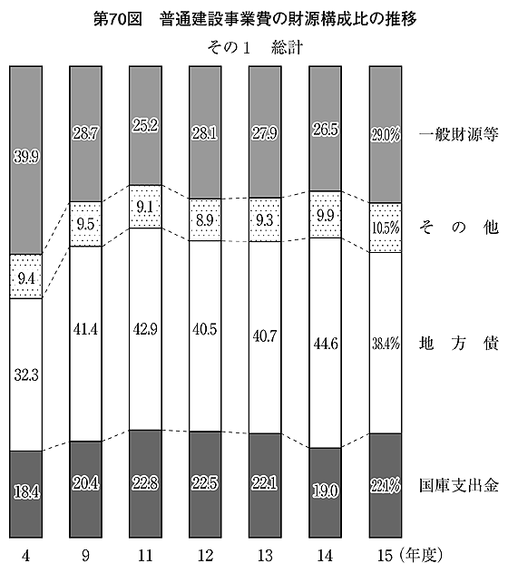 第70図 普通建設事業費の財源構成比の推移 その1 総計