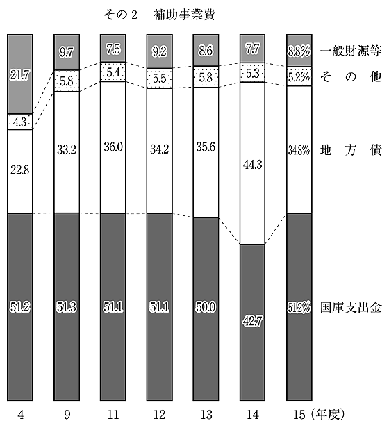 第70図 普通建設事業費の財源構成比の推移 その2 補助事業費