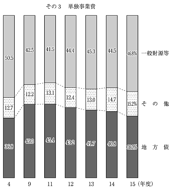 第70図 普通建設事業費の財源構成比の推移 その3 単独事業費
