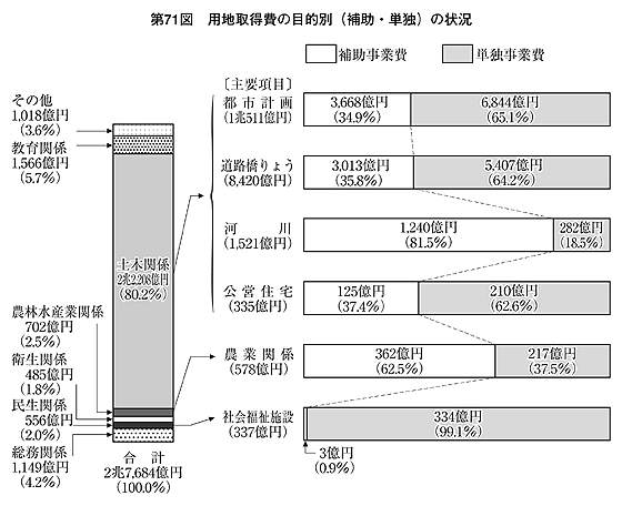 第71図 用地取得費の目的別(補助・単独)の状況