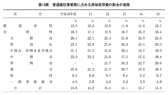 第19表 普通建設事業費に占める用地取得費の割合の推移