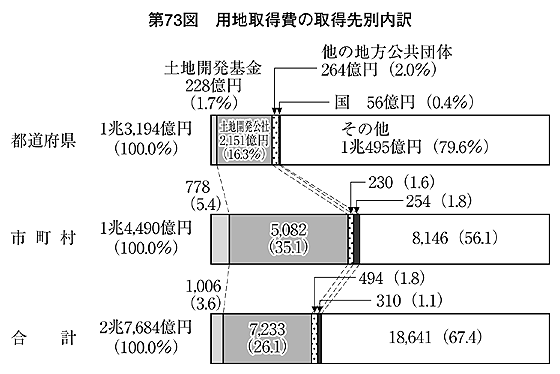 第73図 用地取得費の取得先別内訳