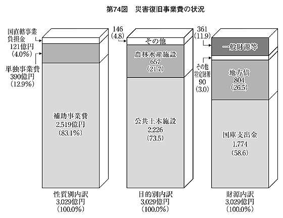 第74図 災害復旧事業費の状況