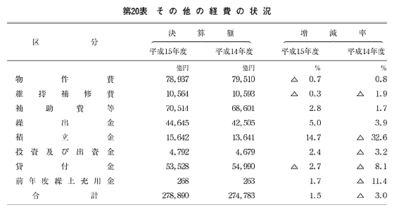 第20表 その他の経費の状況