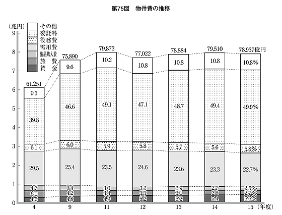 第75図 物件費の推移