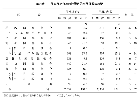 第21表 一部事務組合等の設置目的別団体数の状況