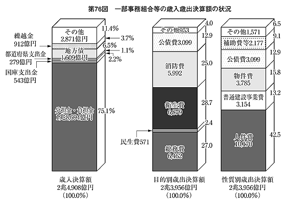 第76図 一部事務組合等の歳入歳出決算額の状況