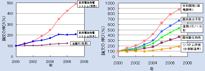 第1‐1‐6 図 太陽電池及び燃料電池発電システム関連の論文の世界及び日本の論文の伸び（燃料電池発電システム ２０００年の論文数を１００とした場合）