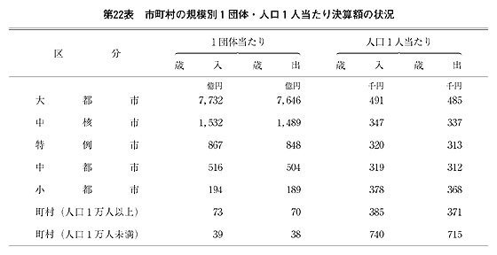 第22表 市町村の規模別1団体・人口1人当たり決算額の状況