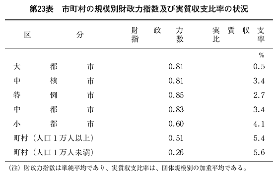 第23表 市町村の規模別財政力指数及び実質収支比率の状況