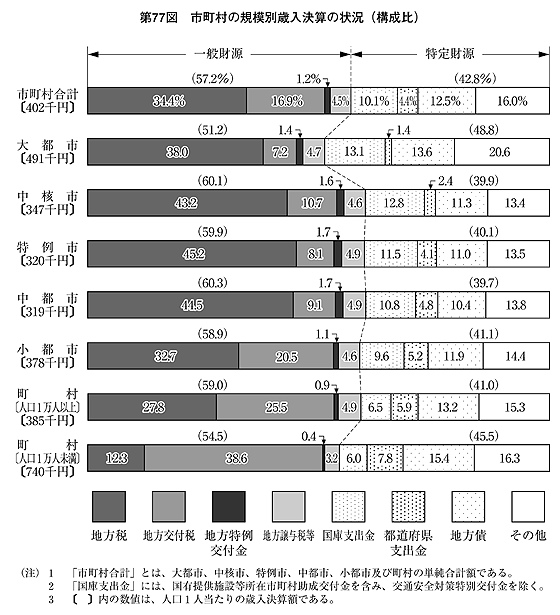 第77図 市町村の規模別歳入決算の状況(構成比)