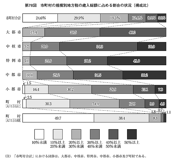 第78図 市町村の規模別地方税の歳入総額に占める割合の状況(構成比)