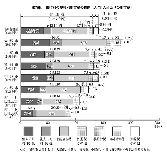 第79図 市町村の規模別地方税の構造(人口1人当たりの地方税)