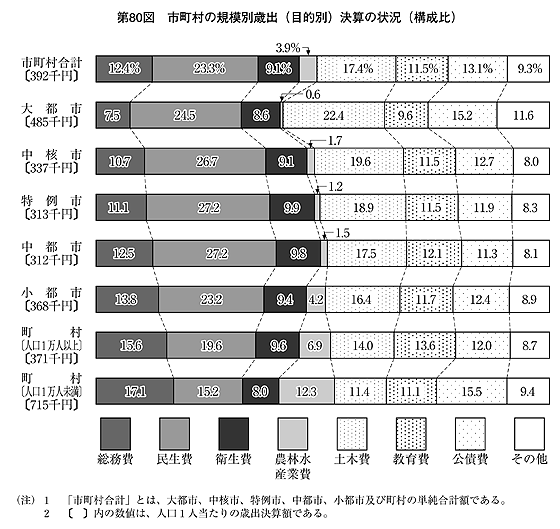 第80図 市町村の規模別歳出(目的別)決算の状況(構成比)