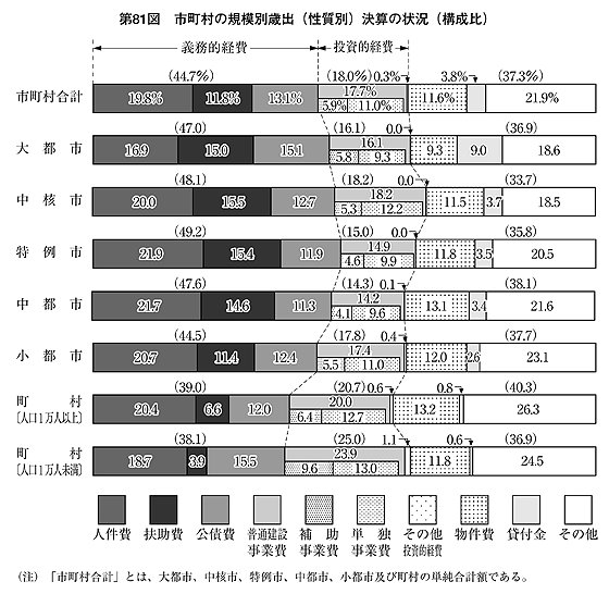 第81図 市町村の規模別歳出(性質別)決算の状況(構成比)