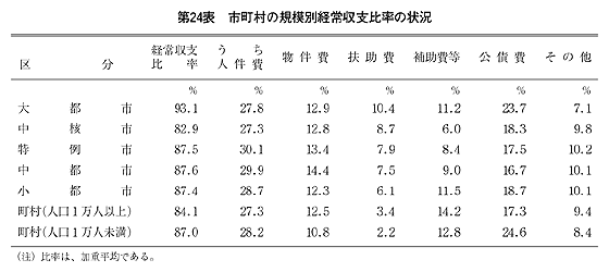 第24表 市町村の規模別経常収支比率の状況