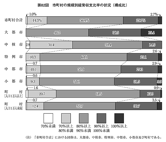 第82図 市町村の規模別経常収支比率の状況(構成比)