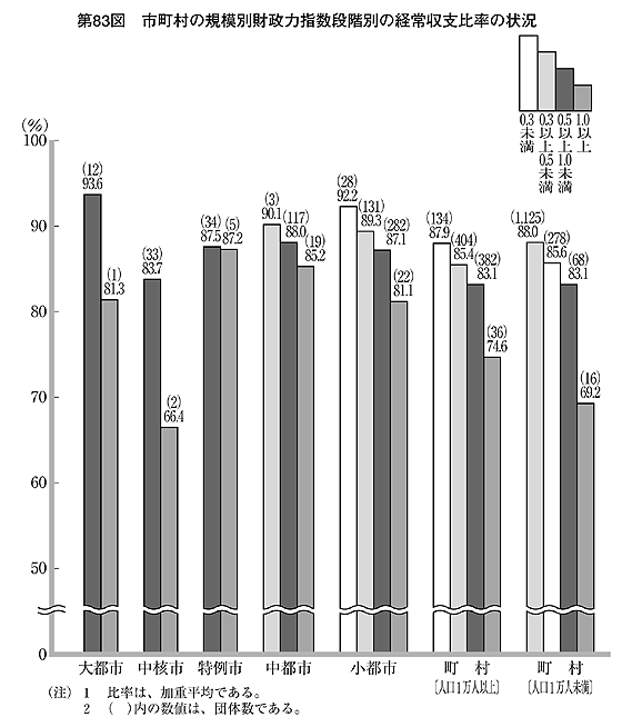 第83図 市町村の規模別財政力指数段階別の経常収支比率の状況