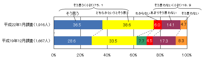 第1‐1‐2図 科学技術の発展に対する国民の期待（科学技術と社会に関する世論調査）「国際的な競争力を高めるには、科学技術を発展させる必要がある」