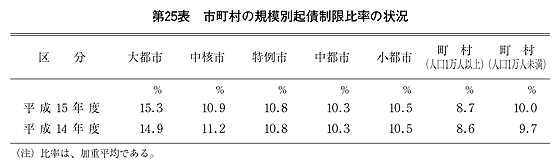 第25表 市町村の規模別起債制限比率の状況