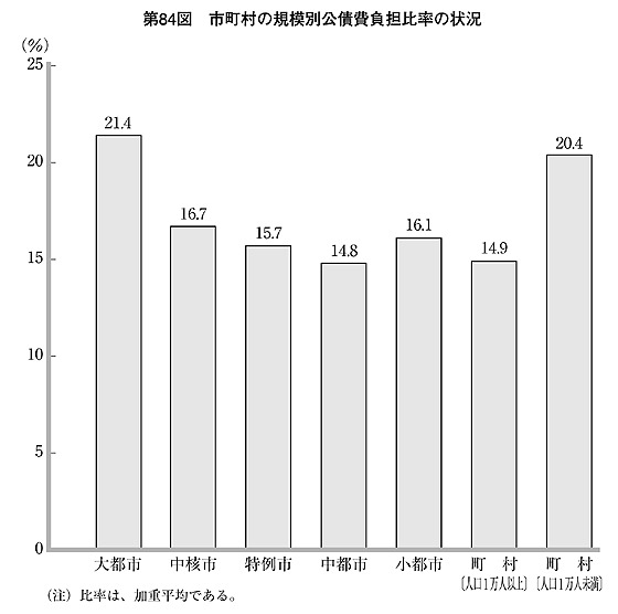 第84図 市町村の規模別公債費負担比率の状況