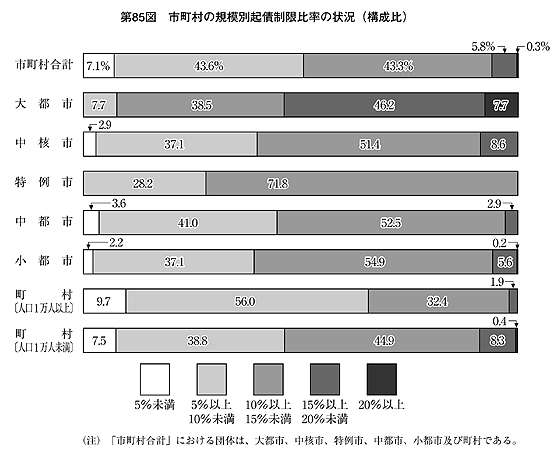 第85図 市町村の規模別起債制限比率の状況(構成比)