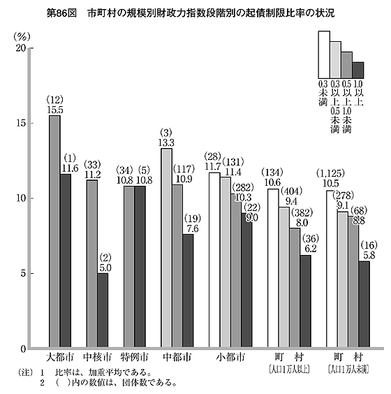 第86図 市町村の規模別財政力指数段階別の起債制限比率の状況