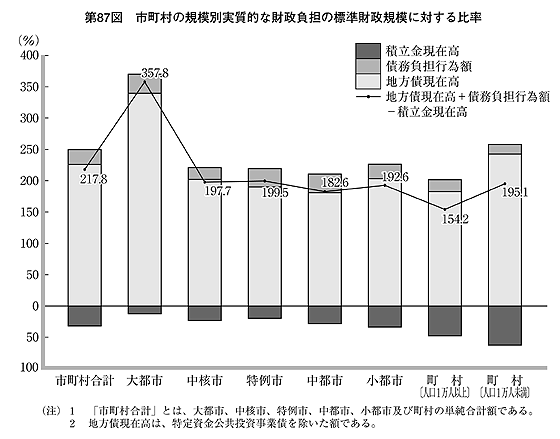 第87図 市町村の規模別実質的な財政負担の標準財政規模に対する比率