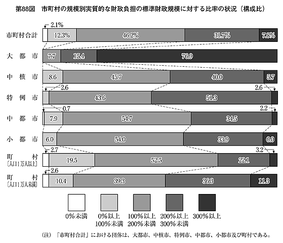 第88図 市町村の規模別実質的な財政負担の標準財政規模に対する比率の状況(構成比)