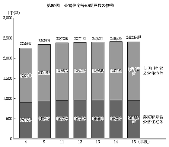 第89図 公営住宅等の総戸数の推移