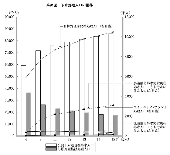 第91図 下水処理人口の推移