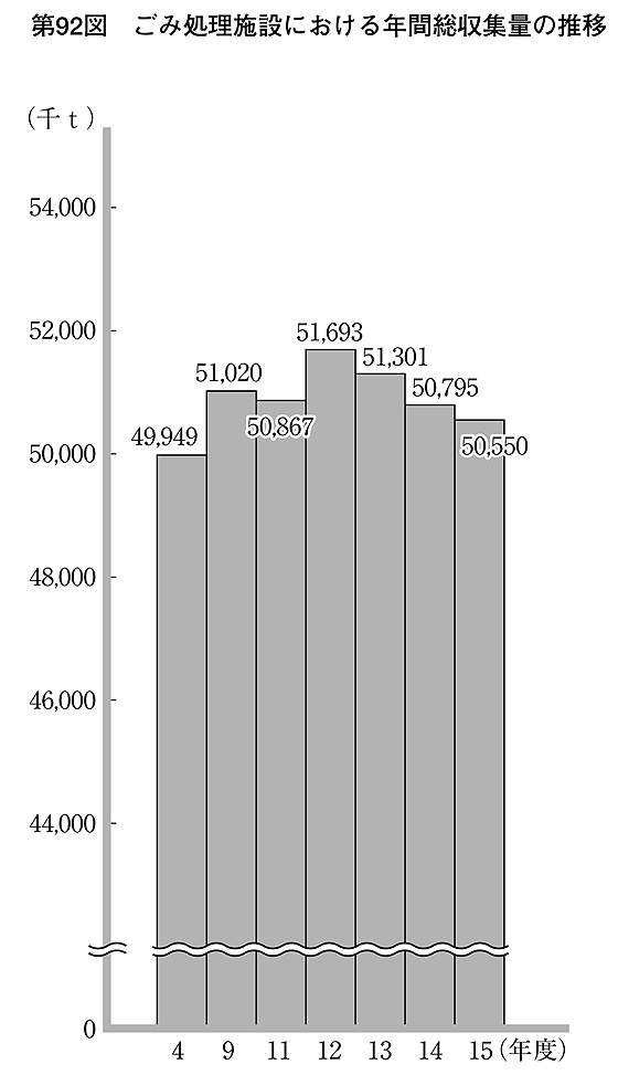 第92図 ごみ処理施設における年間総収集量の推移