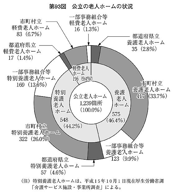 第93図 公立の老人ホームの状況