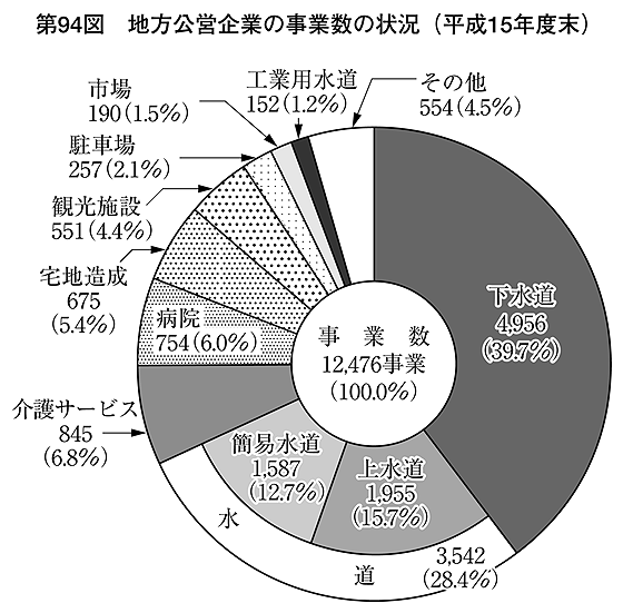 第94図 地方公営企業の事業数の状況(平成15年度末)