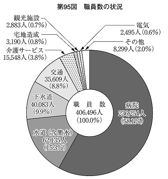 第95図 職員数の状況