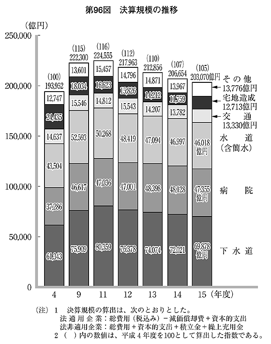 第96図 決算規模の推移