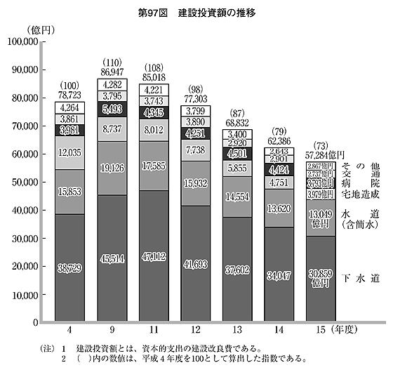 第97図 建設投資額の推移