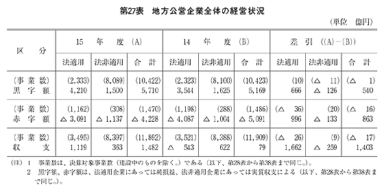 第27表 地方公営企業全体の経営状況