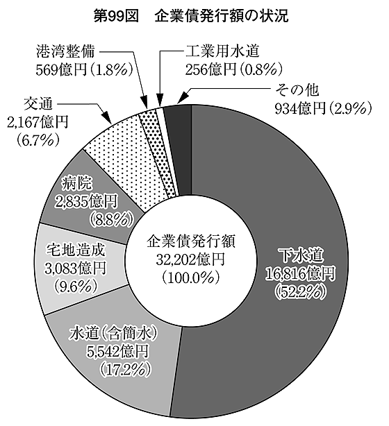 第99図 企業債発行額の状況