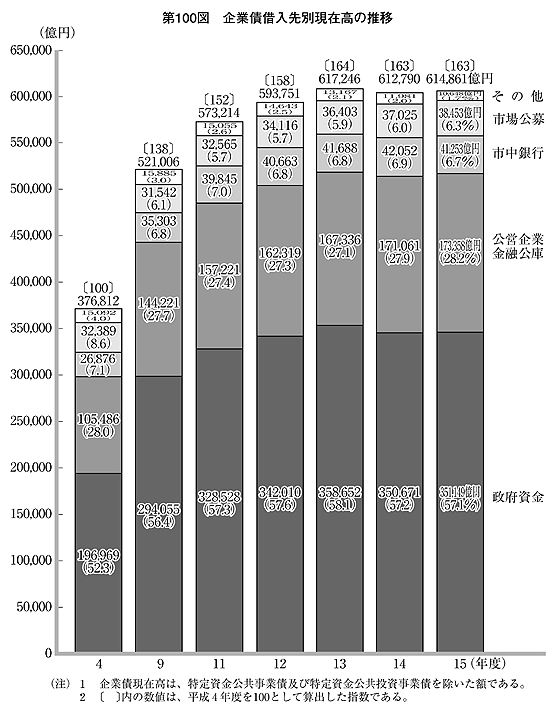 第100図 企業債借入先別現在高の推移