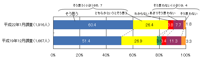 第1‐1‐2図 科学技術の発展に対する国民の期待（科学技術と社会に関する世論調査） 「資源・エネルギー問題、環境問題、水，食糧問題、感染症問題などの社会の新たな問題は、さらなる科学技術の発展によって解決される」